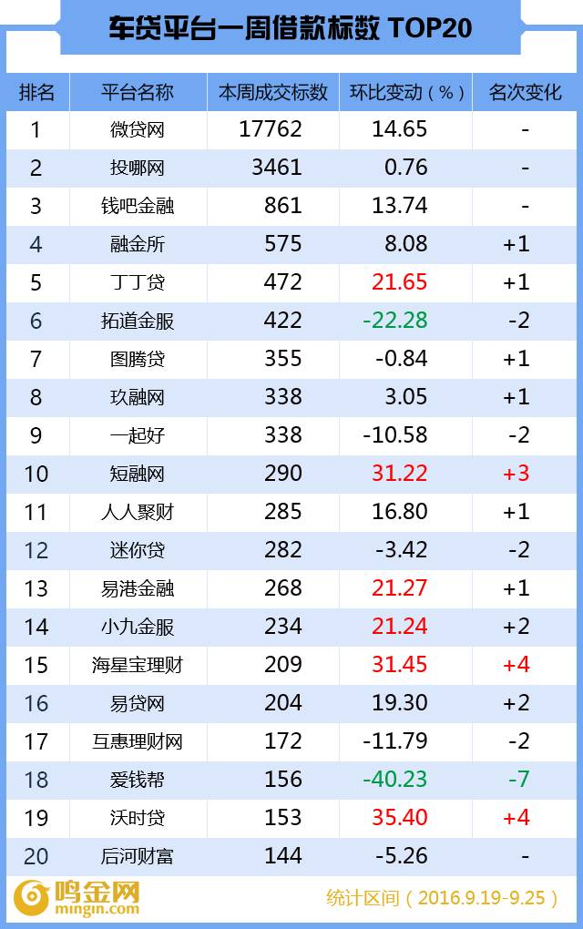 p2p车贷平台排行榜,p2p车贷未来趋势