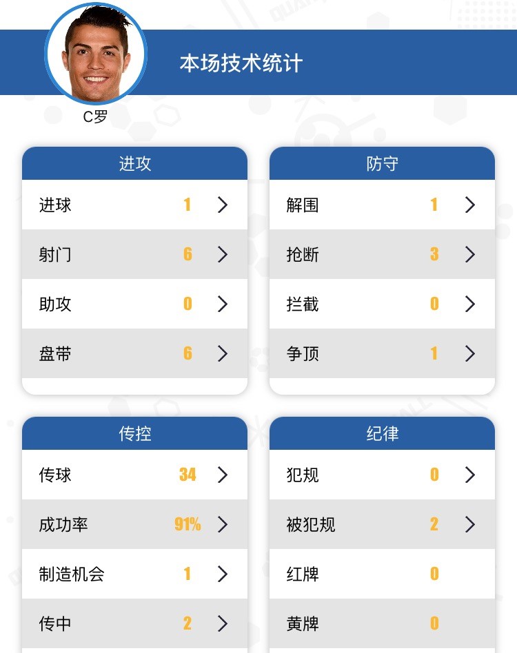 皇马vs多特欧冠c罗梅开二度,皇马对多特蒙德c罗打破魔咒