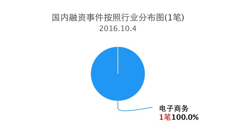 今日融资事件汇总,企业融资问题大盘点