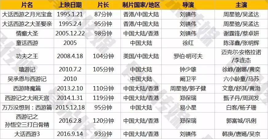 替吴承恩觉得亏！西游记这个免费IP已经在一百年里被改编过143遍！