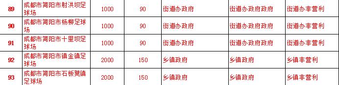成都规划10万座专业足球场,成都的100个篮球场