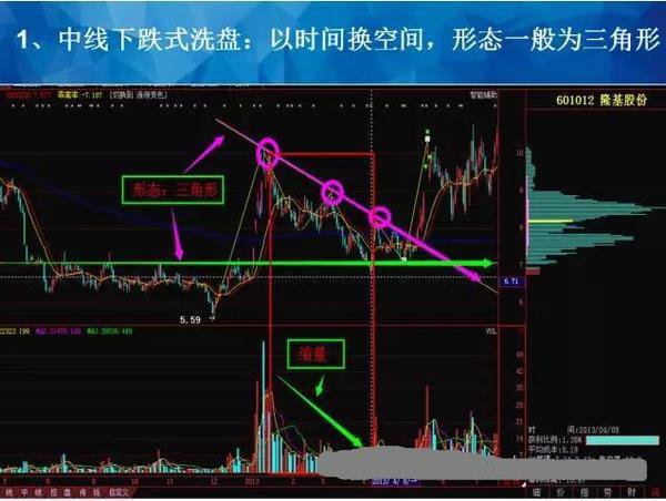 从入门到精通只需一个视频,通过交易量分析洗盘还是出货