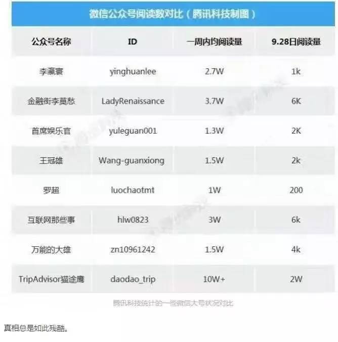 “9.28裸泳日”后,还有多少微信大V是100000+?
