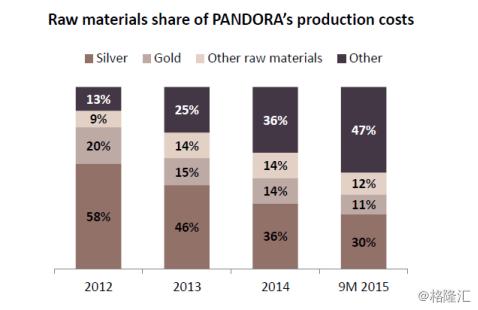 潘多拉pandora清新海风,潘多拉单颗挑选