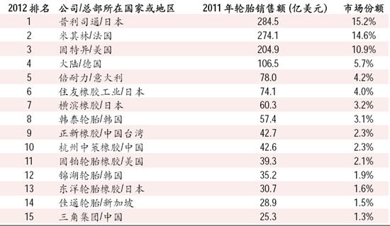 米其林轮胎怎么样,固特异轮胎怎么样查看年份