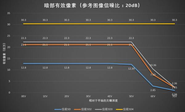 佳能5d45d3,佳能5d25d3和5d4的区别