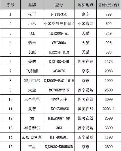 最权威的空气净化器消费指南来啦！市面上的大牌全PK实录，拿走