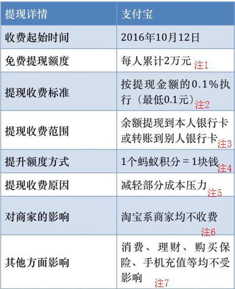 企业支付宝收费标准,支付宝小荷包收费吗