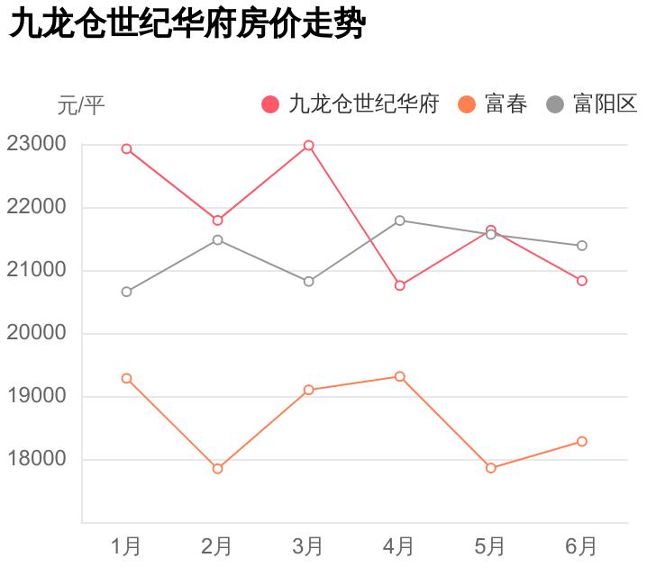 富阳区难得一见，配套好价格低，九龙仓世纪华府小区评测
