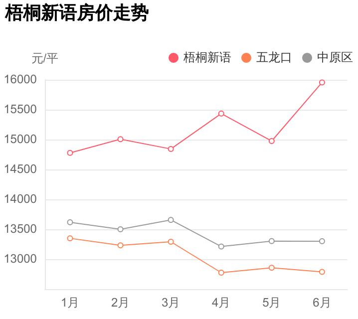 首付40万，能在中原区五龙口买个几居室？梧桐新语小区评测