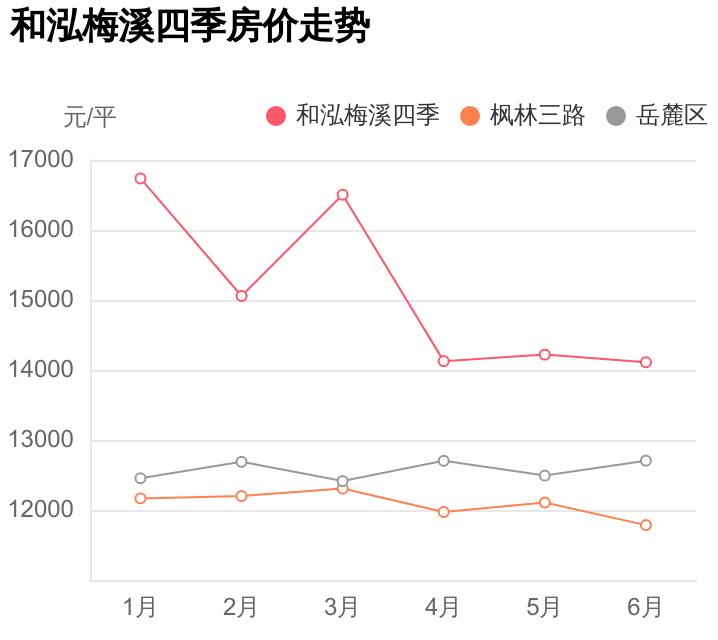 2021年长沙和泓梅溪四季二手房,梅溪四季家园就是和泓梅溪四季吗