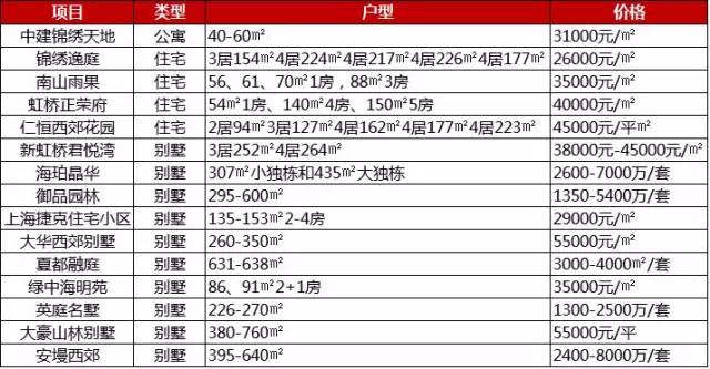 首创5.35亿豪夺徐泾地王！它已经站在“巨人”的肩膀上！