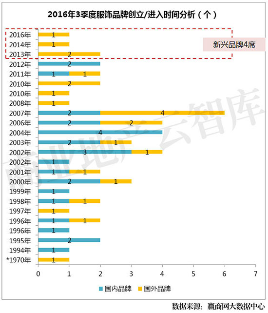 大数据推荐高级感服装,服饰品牌的数据分析
