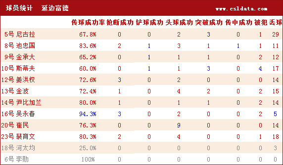 中超延边跑动数据,延边足球0-9大连