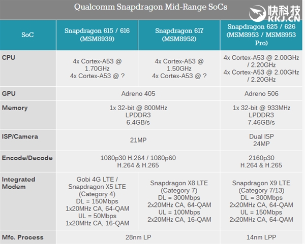 频率小升基带狂飙！高通骁龙653/626/427详细参数对比