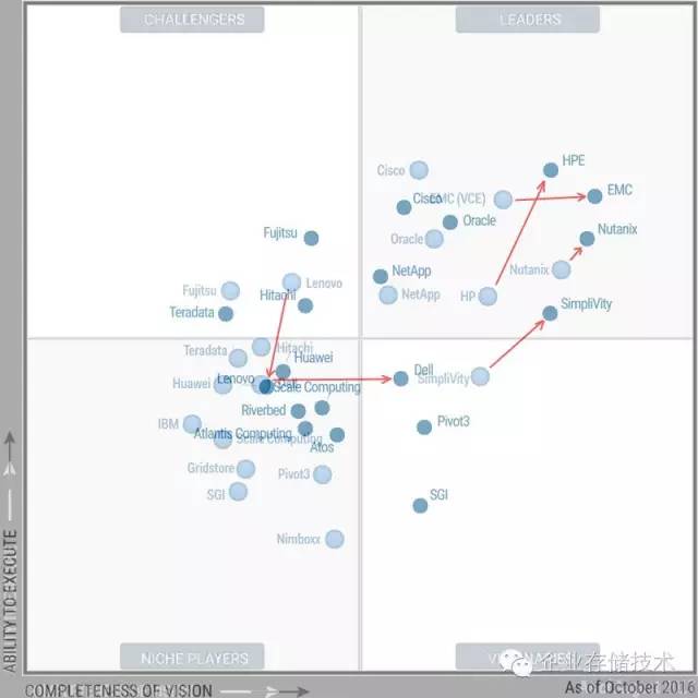 EMC超Nutanix：从Gartner魔力象限看超融合