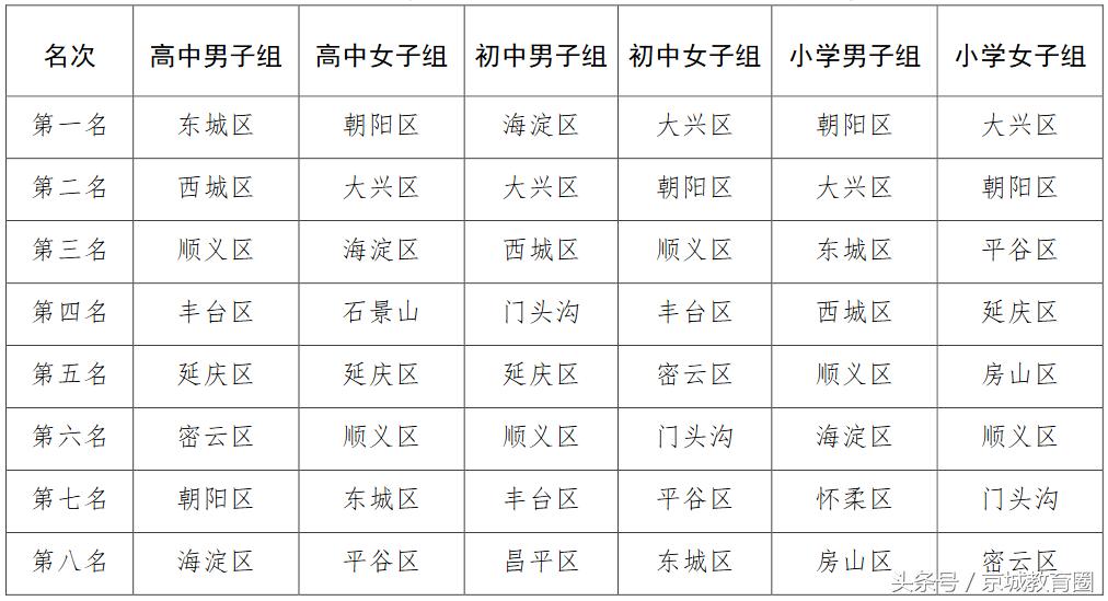 2021北京中小学校园足球联赛,北京国际学校足球排名