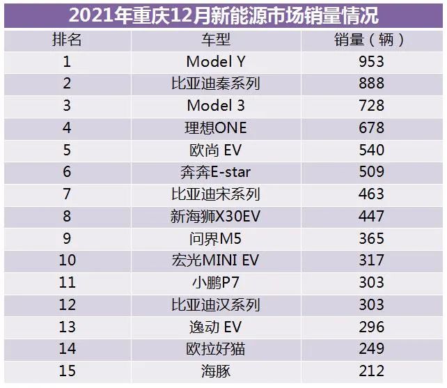 重庆4月新能源汽车销量排行榜,重庆三月新能源汽车成交量