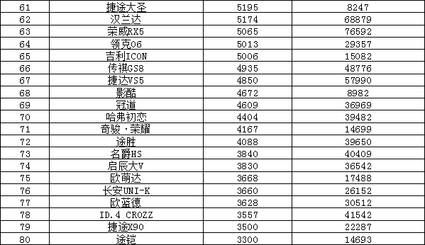 比亚迪秦plusdm-i2022年销量,瑞虎7plus销量排行榜2022年三月