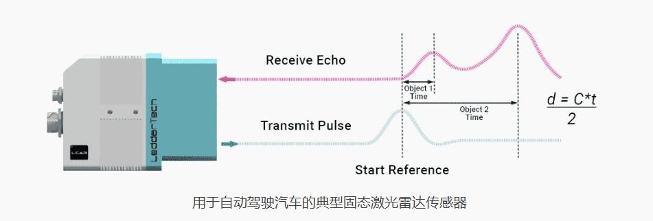 激光雷达对汽车的影响,汽车激光雷达会相互干扰吗