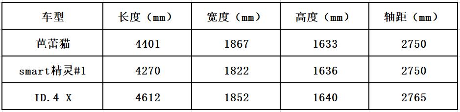 抛开品牌喜好，芭蕾猫对比smart精灵#1等“女性座驾”实力如何？