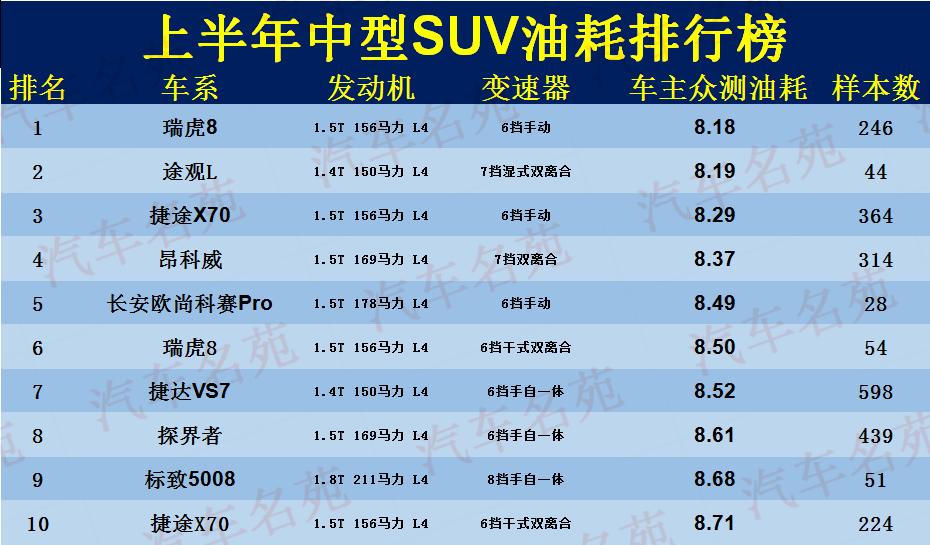 10万suv排行榜前十名瑞虎8,奇瑞瑞虎8plus和别克昂科威