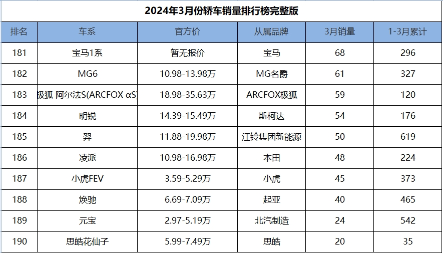 比亚迪5月份各车型汽车销量排名,比亚迪日系