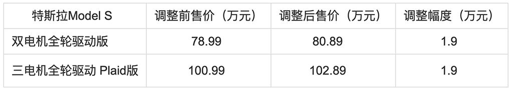特斯拉models价格变化表,涨价1万元特斯拉model