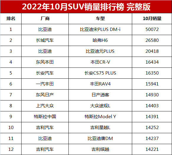 比亚迪宋suv销量排行,2月suv销量排行榜比亚迪宋价格
