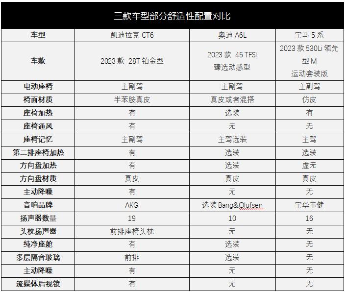 凯迪拉克ct6和奥迪a6l哪个底盘高,2023款奥迪a6l和凯迪拉克ct6