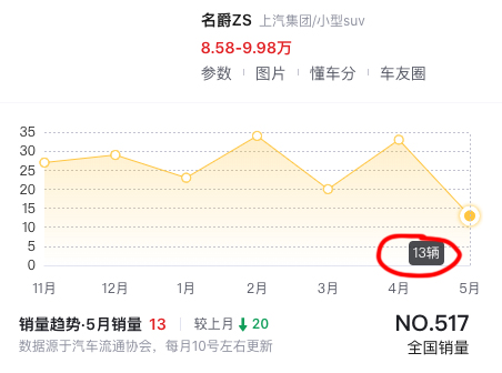 名爵zs180dvvt自动plus版怎么样,名爵zs全球销量最好的车
