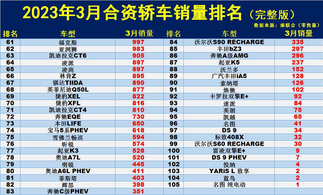 3月份汽车销量排行榜揭晓朗逸,6月汽车销量排行榜2018朗逸