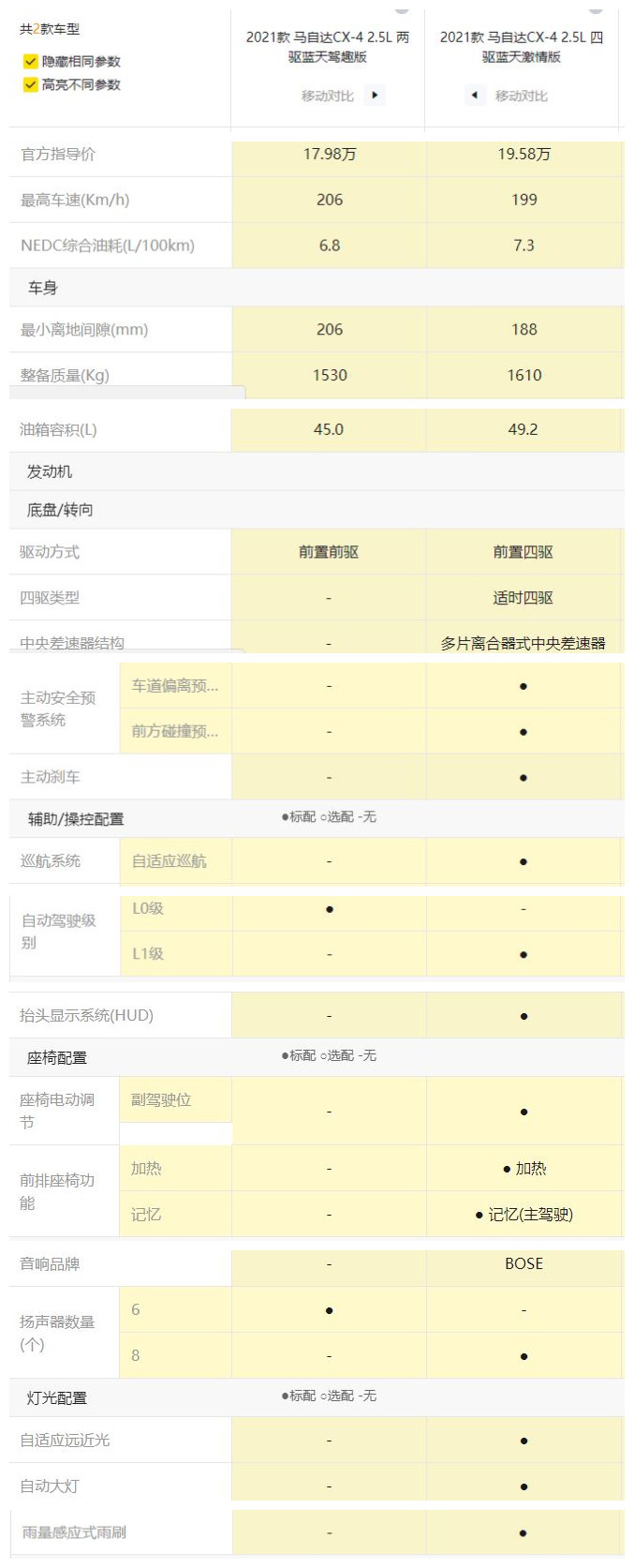 马自达18款cx4和20款cx4哪个好,马自达cx4哪个配置值得购买