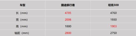 旅行者和坦克300实战越野对比,1000到2000入门级公路越野推荐