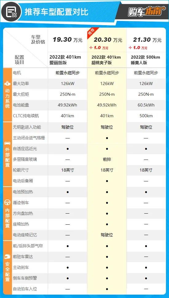 欧拉芭蕾猫2022款真实车主反馈,2022款欧拉芭蕾猫胡桃夹子功能