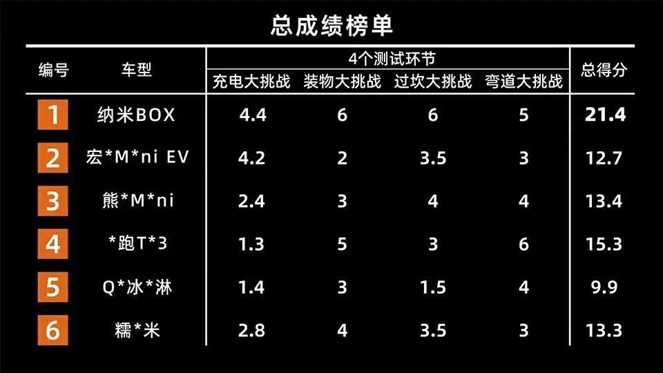 纳米box新能源车最低配落地价,纳米box6万级纯电车