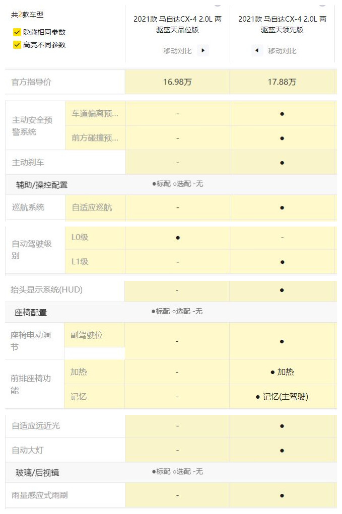 马自达18款cx4和20款cx4哪个好,马自达cx4哪个配置值得购买