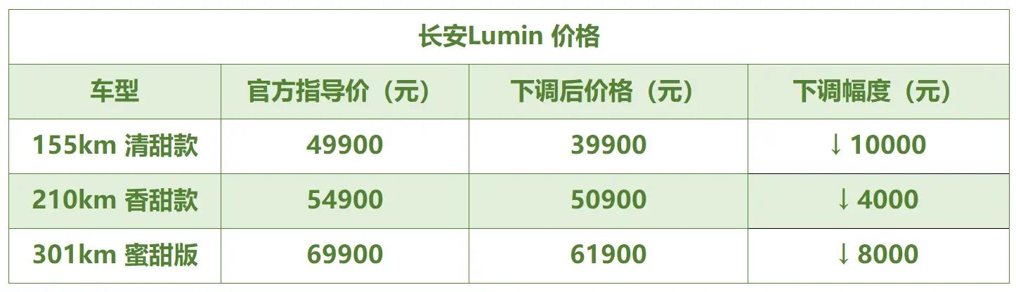 长安lumin清甜款有几款颜色,长安lumini有哪些选装包
