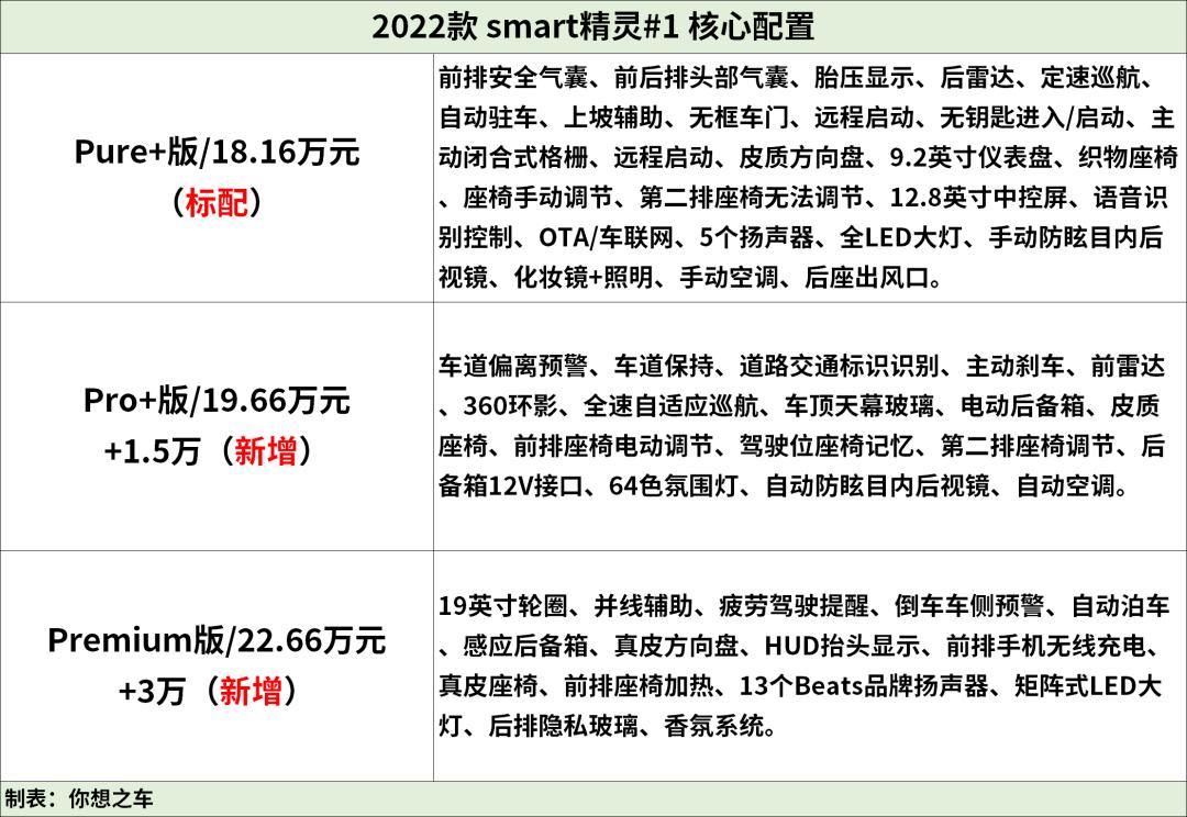 奔驰smart精灵1号400公里续航,奔驰smart精灵和海豚对比