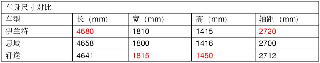 新一代伊兰特哪个配置最有性价比,传统代步新伊兰特试驾感受