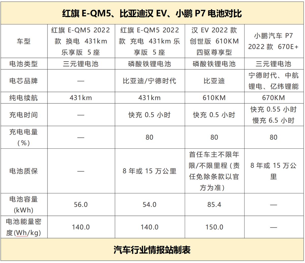 比亚迪刀片电池能跑2000公里吗,红旗新能源e-qm5是比亚迪电池吗