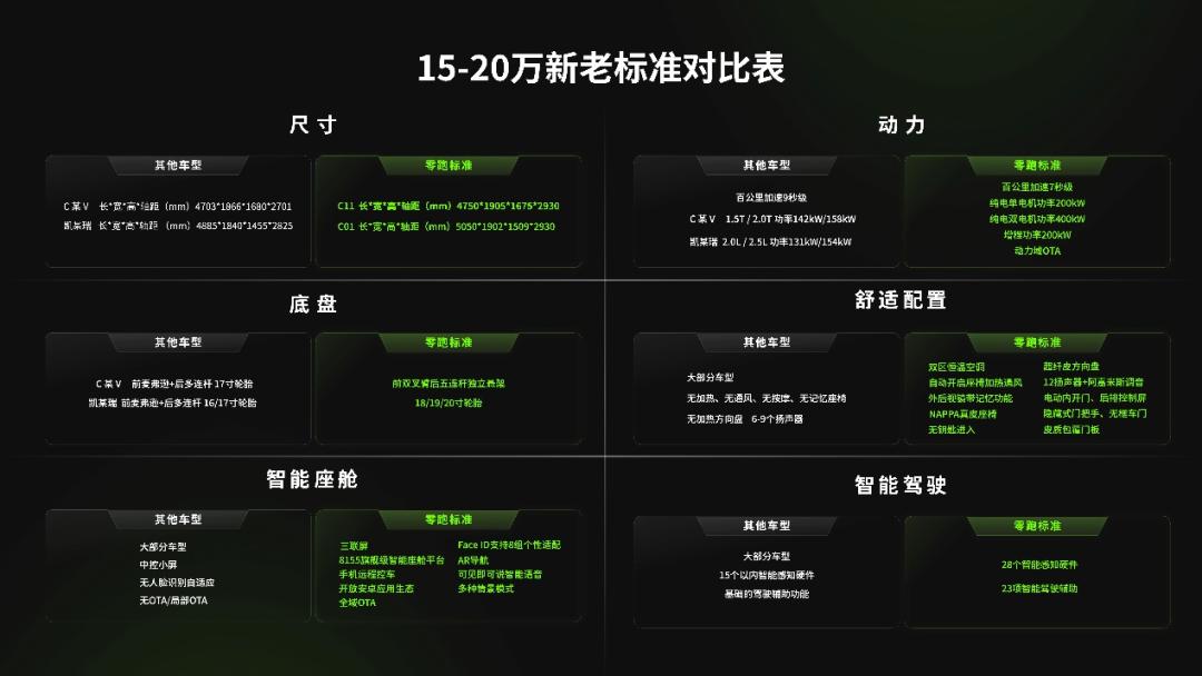 零跑汽车10万元以下车型,零跑c11500够用吗