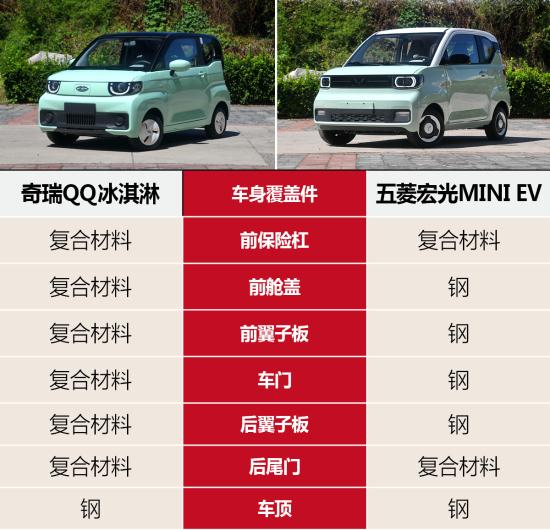 奇瑞qq冰淇淋对比宏光mini选哪个,宏光miniev和奇瑞qq冰淇淋续航