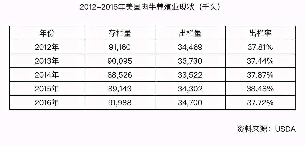 倒打一耙，美国牛肉消费破坏地球，却说中国吃猪肉影响环境