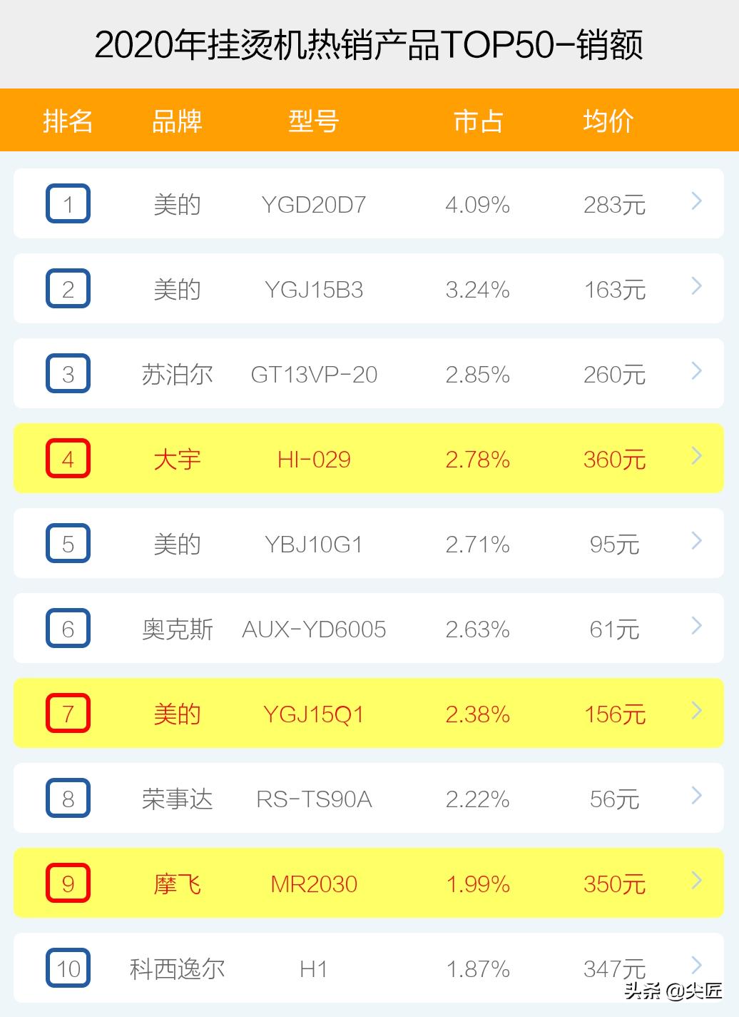 挂烫机热销第一名什么牌子的好,家用挂烫机十大品牌排行榜