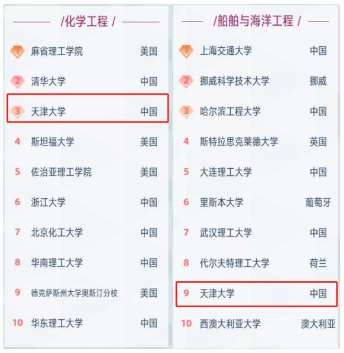 划重点！天津大学怎么样？这14个权威榜单给你真实答案！