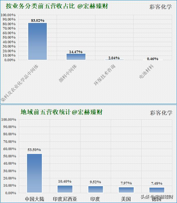「护城河评级」彩客化学