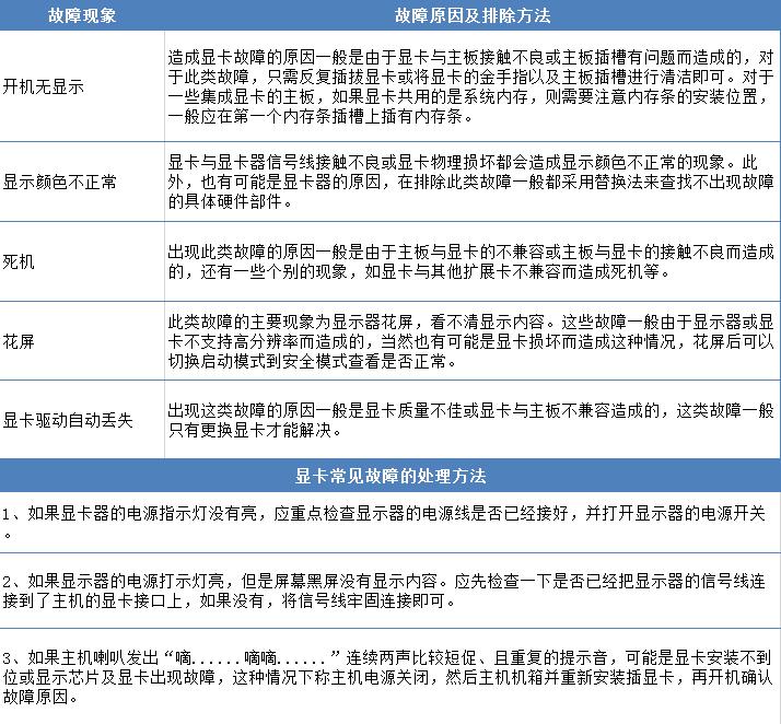 显卡怎么维修视频教程,电脑显卡故障怎么解决的