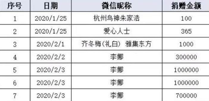 体育界捐款最多的姑娘李娜,李娜向家乡捐款300万视频