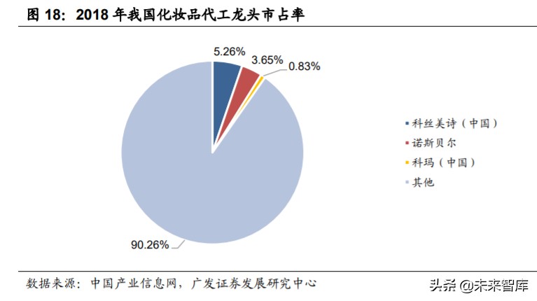 odm化妆品的前景,化妆品odm行业深度报告